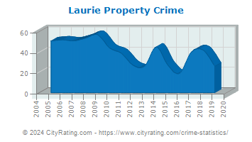 Laurie Property Crime