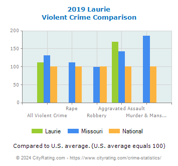 Laurie Violent Crime vs. State and National Comparison