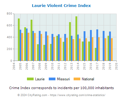 Laurie Violent Crime vs. State and National Per Capita