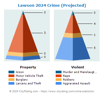 Lawson Crime 2024
