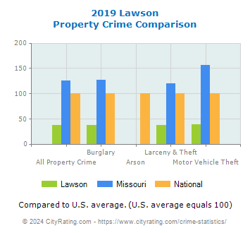 Lawson Property Crime vs. State and National Comparison