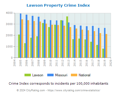 Lawson Property Crime vs. State and National Per Capita