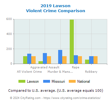 Lawson Violent Crime vs. State and National Comparison