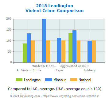 Leadington Violent Crime vs. State and National Comparison