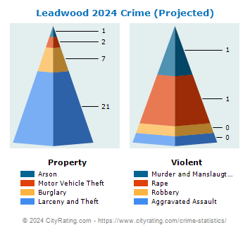 Leadwood Crime 2024