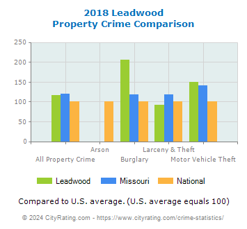 Leadwood Property Crime vs. State and National Comparison