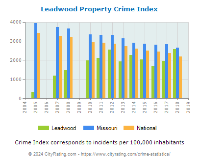 Leadwood Property Crime vs. State and National Per Capita