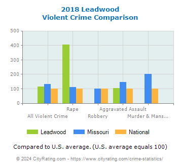 Leadwood Violent Crime vs. State and National Comparison