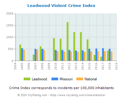 Leadwood Violent Crime vs. State and National Per Capita
