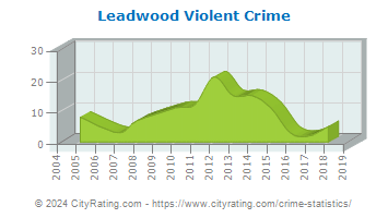 Leadwood Violent Crime