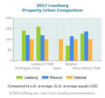 Leasburg Property Crime vs. State and National Comparison
