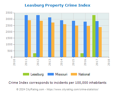 Leasburg Property Crime vs. State and National Per Capita
