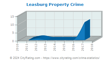 Leasburg Property Crime