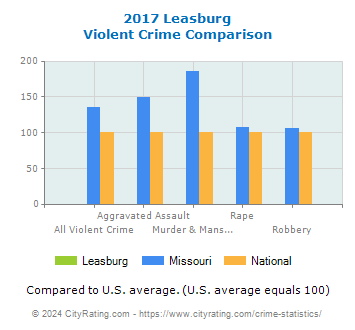 Leasburg Violent Crime vs. State and National Comparison