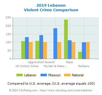 Lebanon Violent Crime vs. State and National Comparison