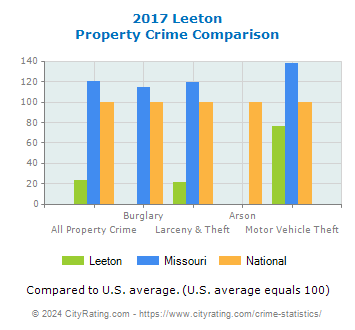 Leeton Property Crime vs. State and National Comparison