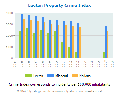 Leeton Property Crime vs. State and National Per Capita