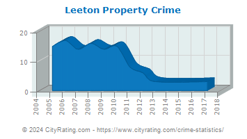 Leeton Property Crime