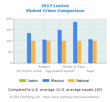 Leeton Violent Crime vs. State and National Comparison