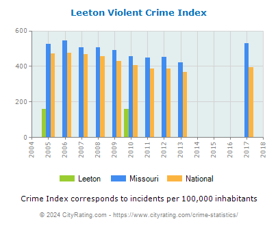 Leeton Violent Crime vs. State and National Per Capita