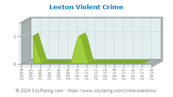 Leeton Violent Crime