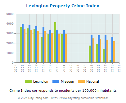 Lexington Property Crime vs. State and National Per Capita