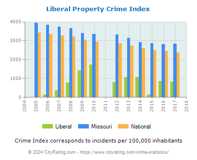 Liberal Property Crime vs. State and National Per Capita