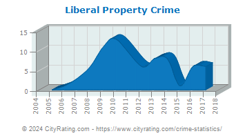 Liberal Property Crime