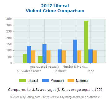 Liberal Violent Crime vs. State and National Comparison