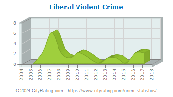 Liberal Violent Crime