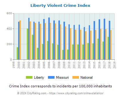 Liberty Violent Crime vs. State and National Per Capita
