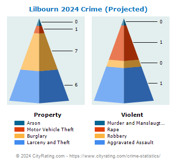 Lilbourn Crime 2024