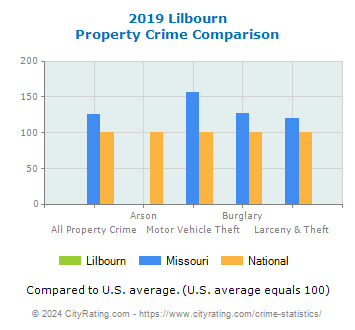 Lilbourn Property Crime vs. State and National Comparison