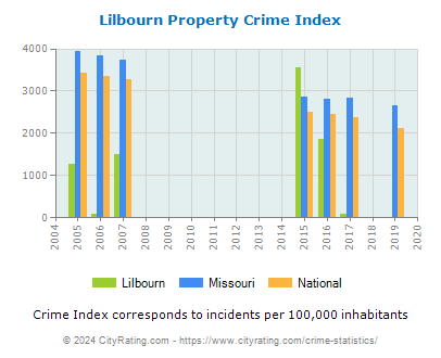 Lilbourn Property Crime vs. State and National Per Capita