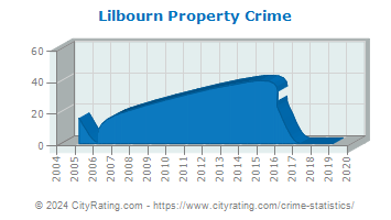 Lilbourn Property Crime