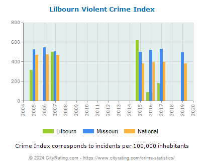 Lilbourn Violent Crime vs. State and National Per Capita
