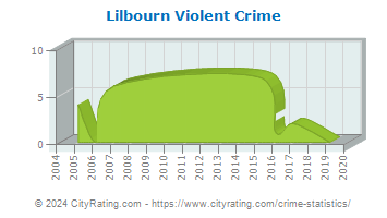 Lilbourn Violent Crime