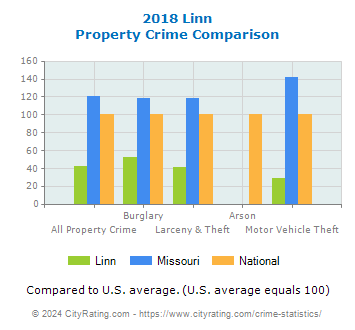 Linn Property Crime vs. State and National Comparison