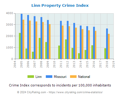 Linn Property Crime vs. State and National Per Capita