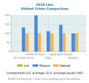 Linn Violent Crime vs. State and National Comparison
