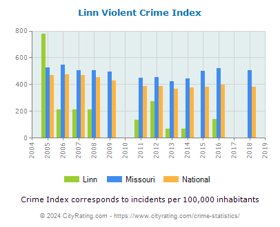 Linn Violent Crime vs. State and National Per Capita