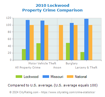 Lockwood Property Crime vs. State and National Comparison