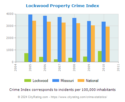 Lockwood Property Crime vs. State and National Per Capita
