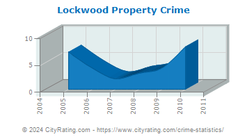 Lockwood Property Crime