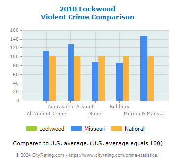 Lockwood Violent Crime vs. State and National Comparison