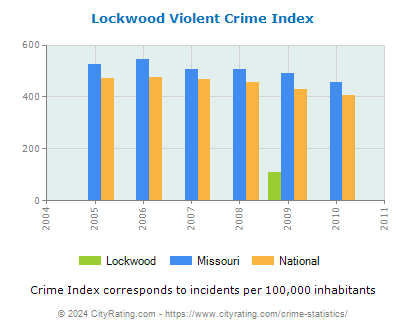 Lockwood Violent Crime vs. State and National Per Capita