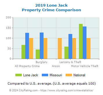 Lone Jack Property Crime vs. State and National Comparison