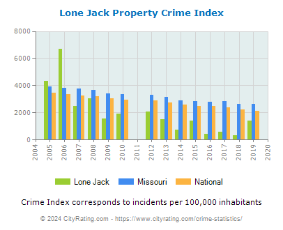 Lone Jack Property Crime vs. State and National Per Capita