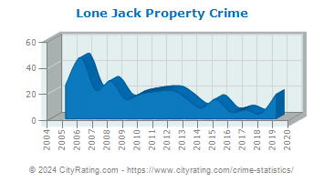 Lone Jack Property Crime