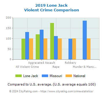 Lone Jack Violent Crime vs. State and National Comparison